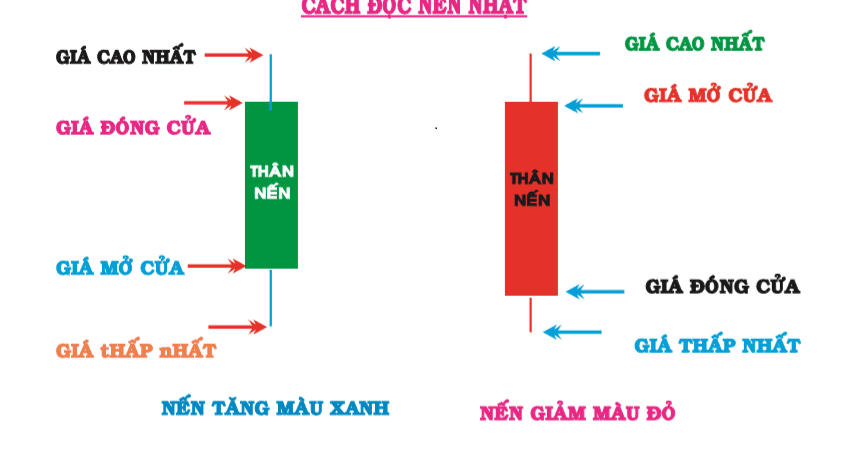 Bài 12: Cách đọc mẫu nến nhật trong forex