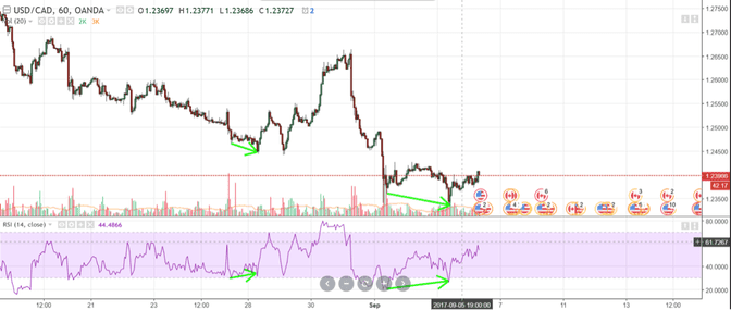 Tìm hiểu tín hiệu Phân kỳ (Divergence) trong giao dịch Forex