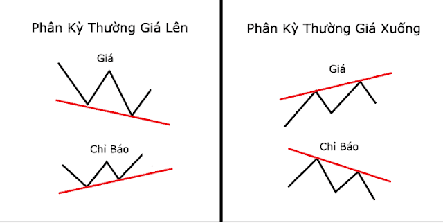 Những lưu ý khi áp dụng giao dịch phân kỳ