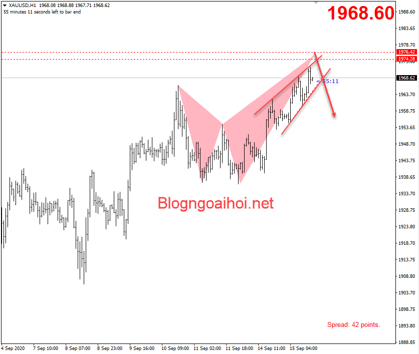 Vàng 15/9-harmonic giảm