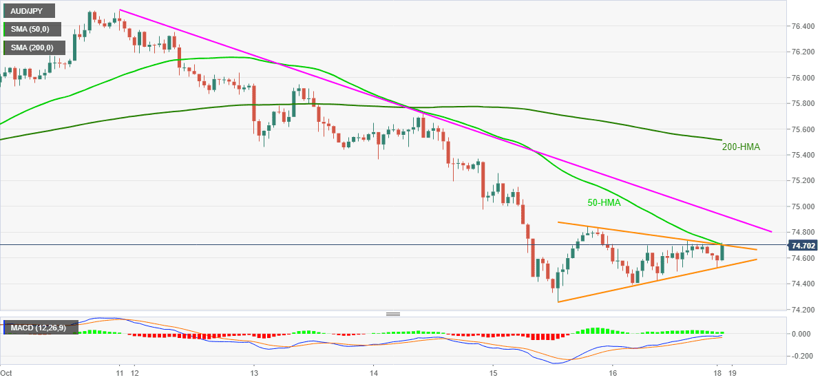 AUDJPY 19/10- Hình thành mô hình tam giác đối xứng