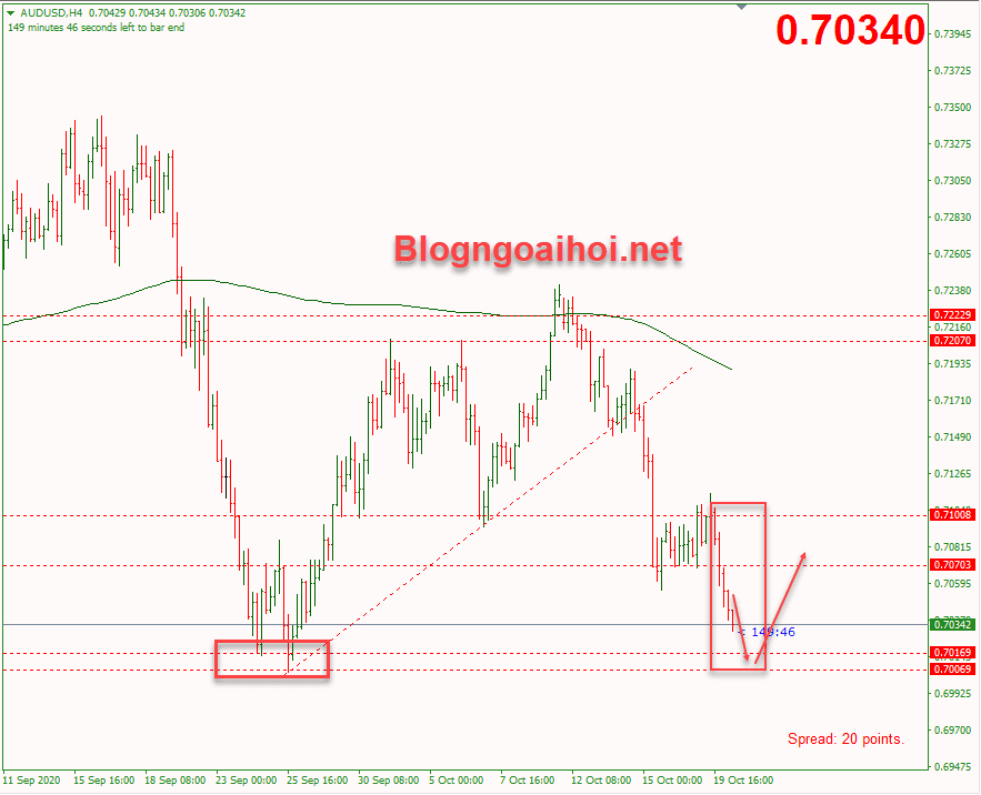 AUDUSD 20/10- Mô hình 2 đáy