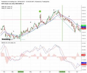 Công cụ xác định xu hướng-  Đường MACD