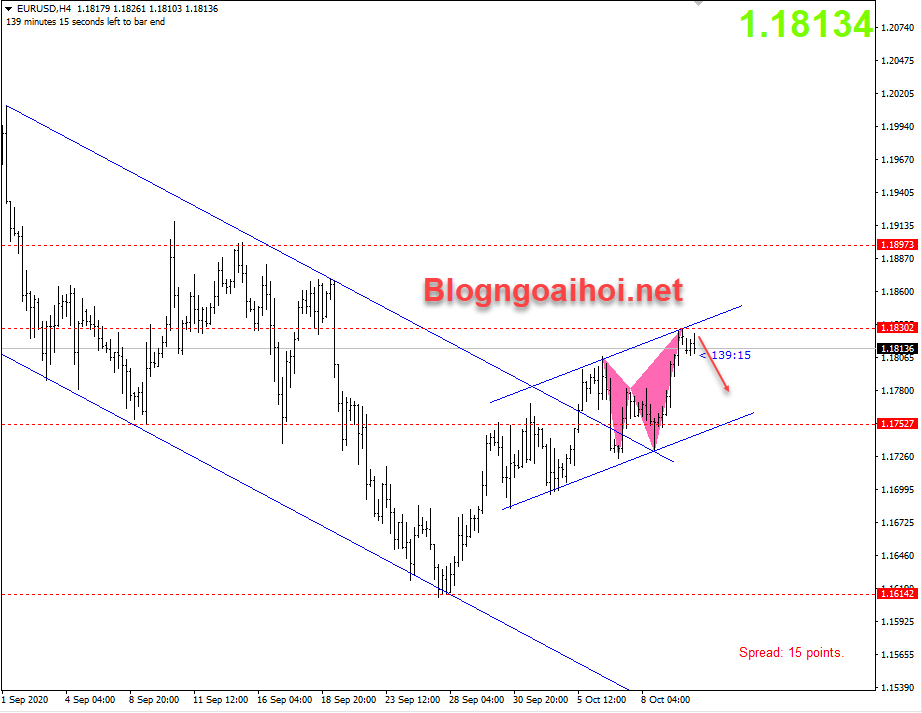 EURUSD 12/10-EURUSD giảm điều chỉnh