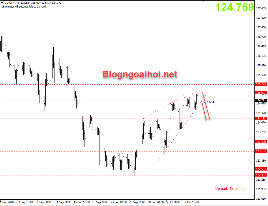 Phân tích EURJPY 12/10-Thời điểm thích hợp để bán