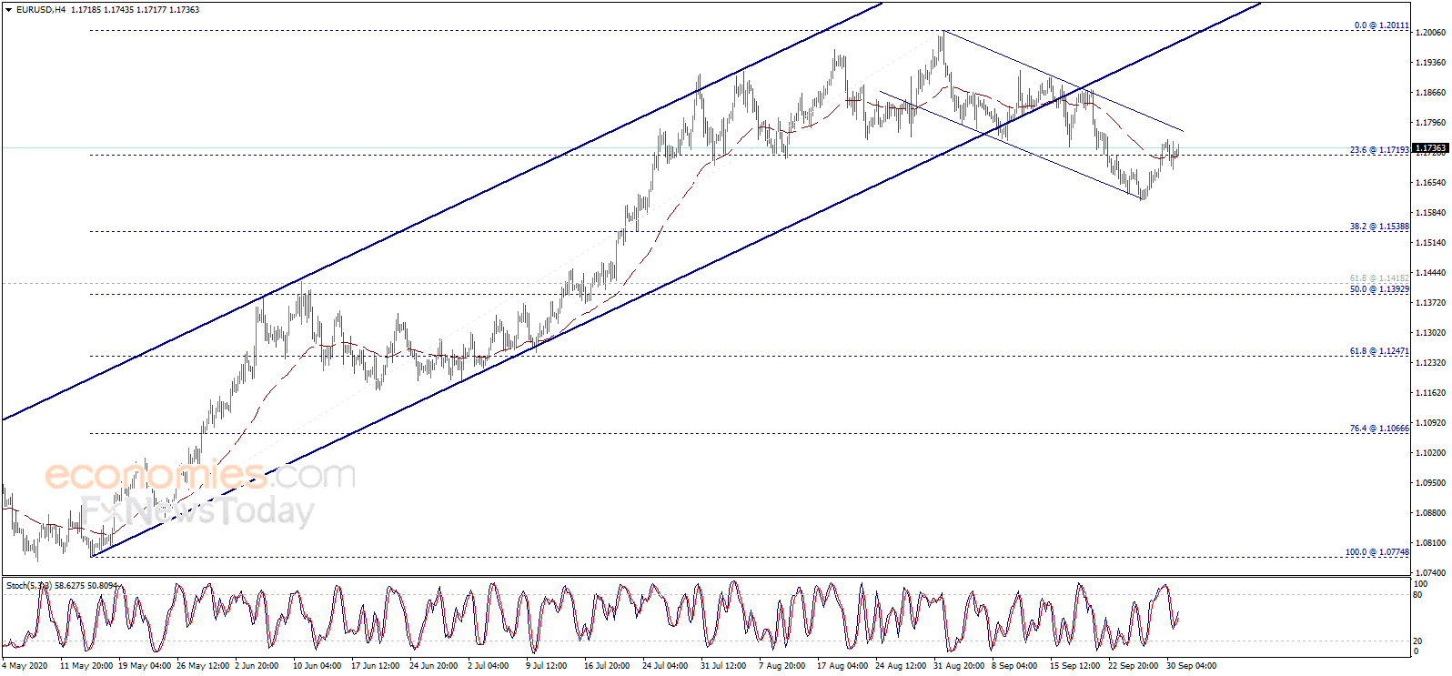 Tham khảo xu hướng  EUR, GBP và JPY ngày 1/10