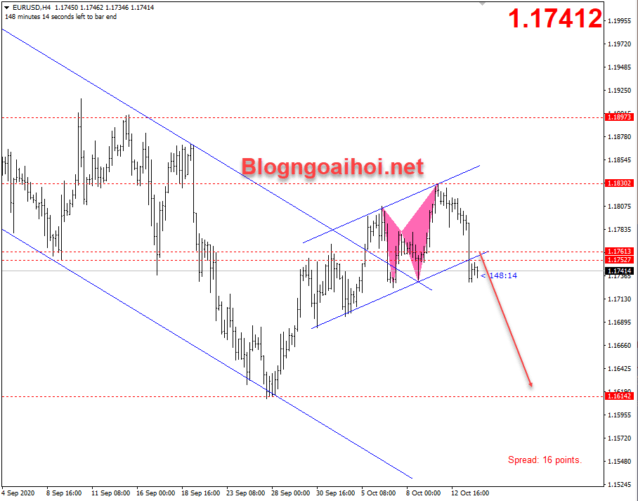 EURUSD Phiên âu 14/10- Bài phát biểu của Lagarde