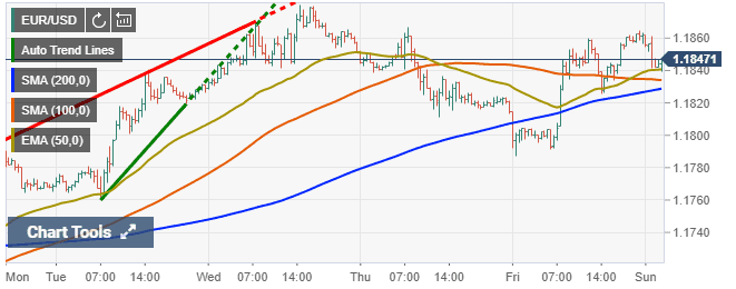 EUR/USD có xu hướng trung lập, chờ đợi sự bứt phá