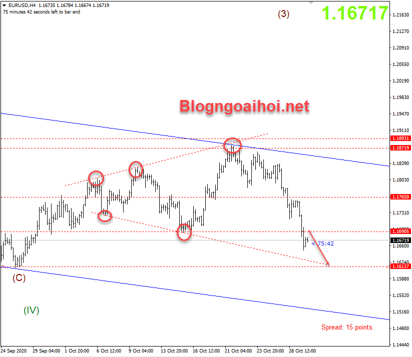 EURUSD 30/10 - Suy giảm