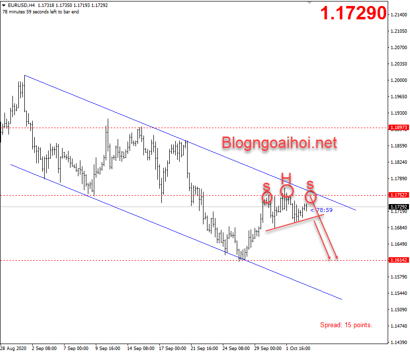 EURUSD 5/10- mô hình vai đầu vai