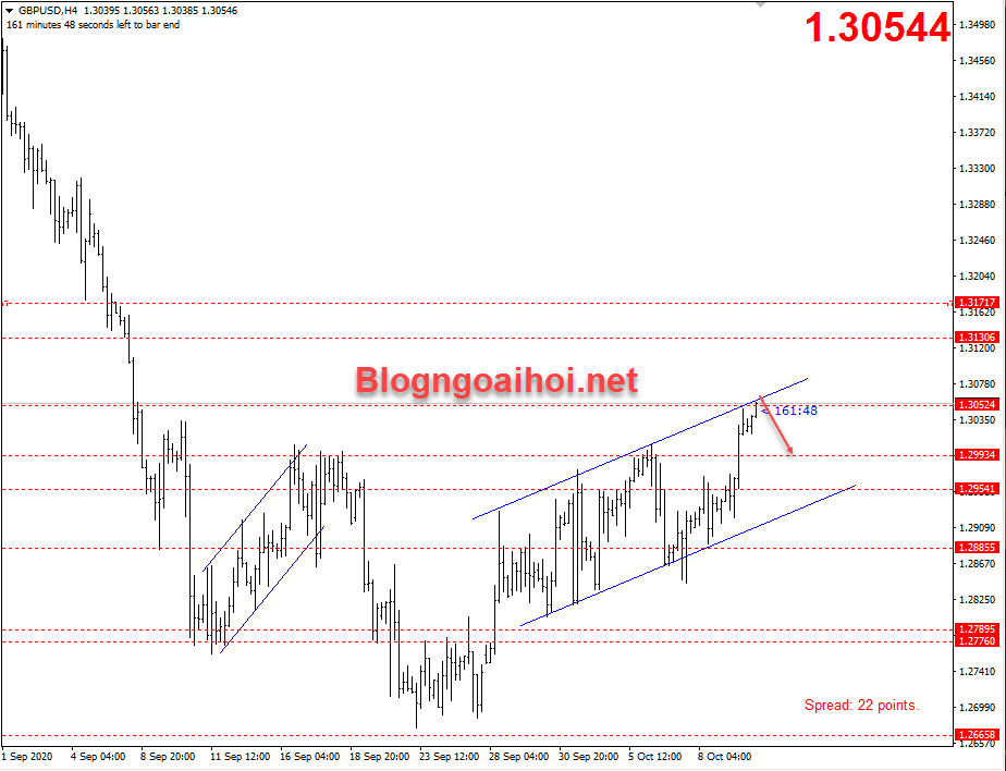 GBPUSD 12/10-Đàm phán Brexit bước vào giai đoạn cuối