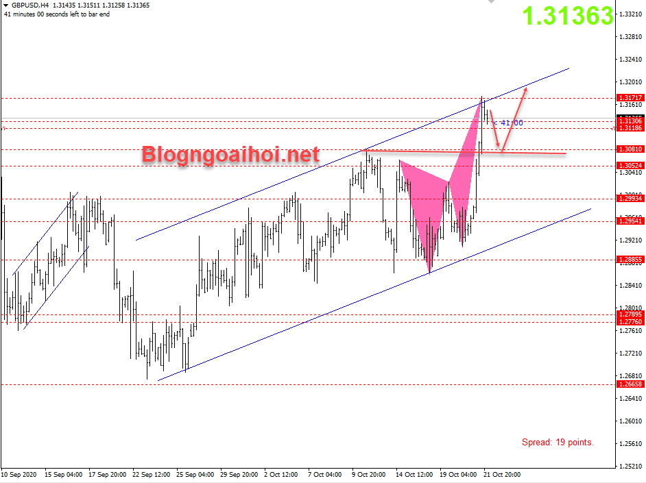 GBPUSD 22/10- Harmonic giảm