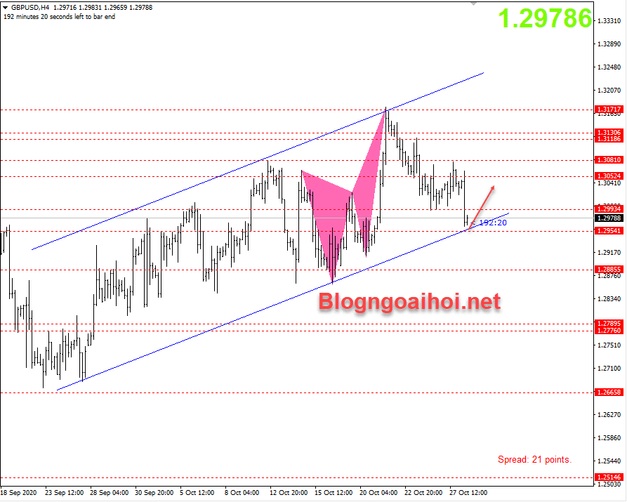 GBPUSD 28/10- kênh giá tăng