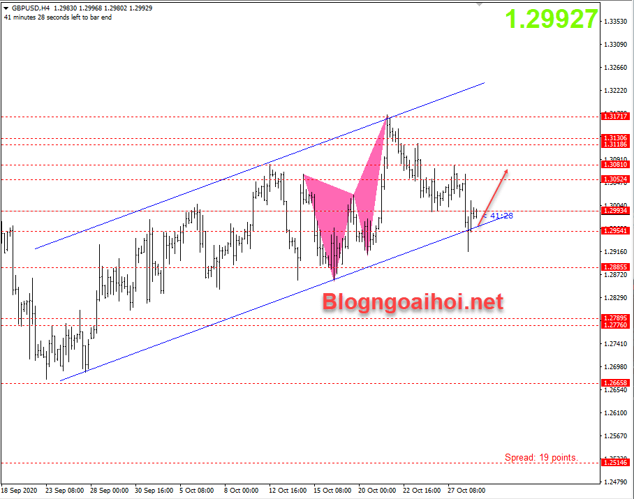 GBPUSD 29/10- Kênh giá tăng