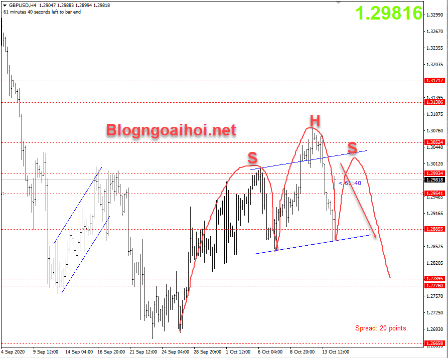 GBPUSD phiên mỹ 14/10- vai đầu vai