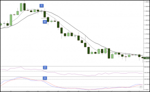 Giao dịch pullback theo xu hướng lớn dựa vào SMA kết hợp Stochastic và RSI