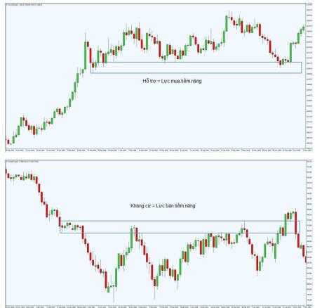 Ứng dụng kháng cự-hỗ trợ trong giao dịch Forex