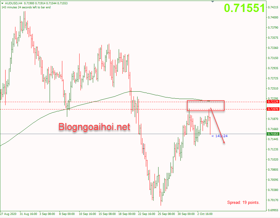 AUDUSD 6/10-Kháng cự 2 đỉnh