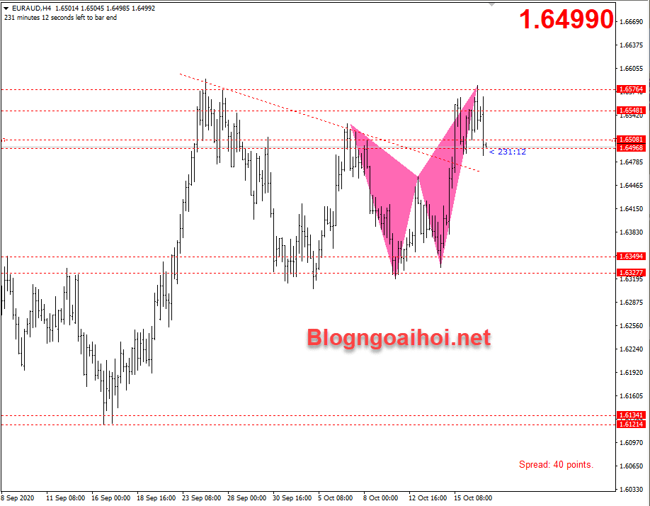 EURAUD 15/10- HARMONIC GIẢM