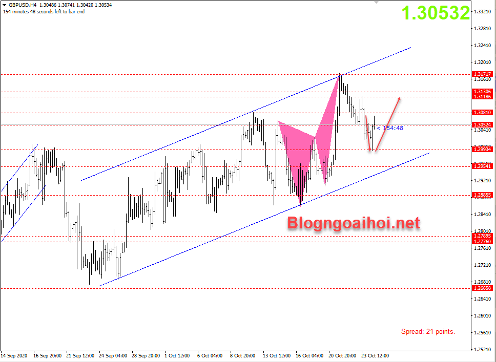 GBPUSD 26/10- kênh giá tăng