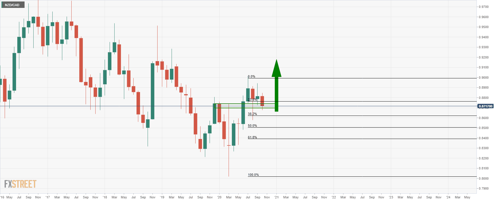 NZD/CAD 13/10- Phe bán cảnh giác với hỗ trợ hàng tháng