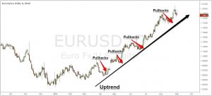 Kỹ thuật giao dịch pullback đơn giản dựa vào công cụ Fibonacci