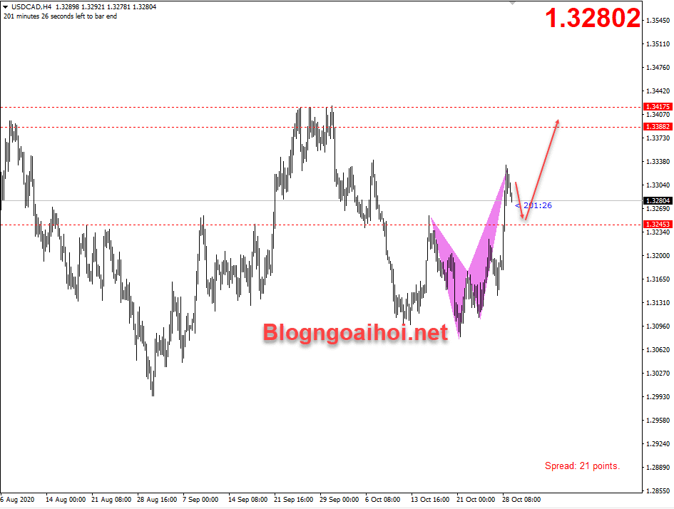 USDCAD 29/10- Harmonic giảm