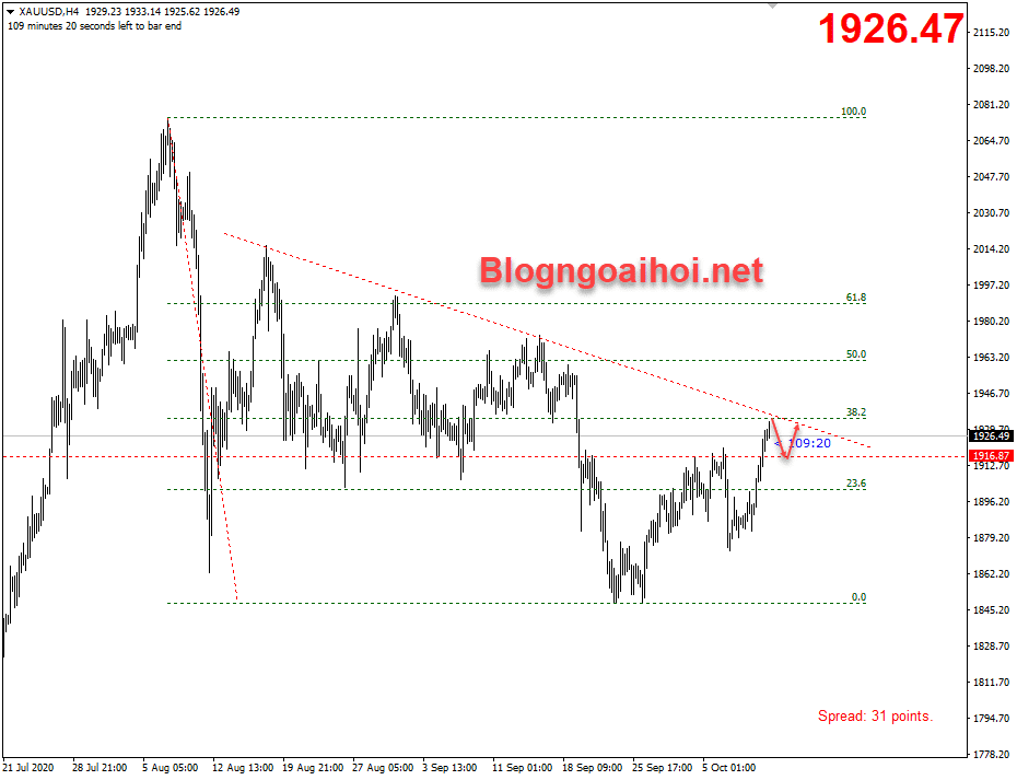 Vàng 12/10- kháng cự trendline giảm