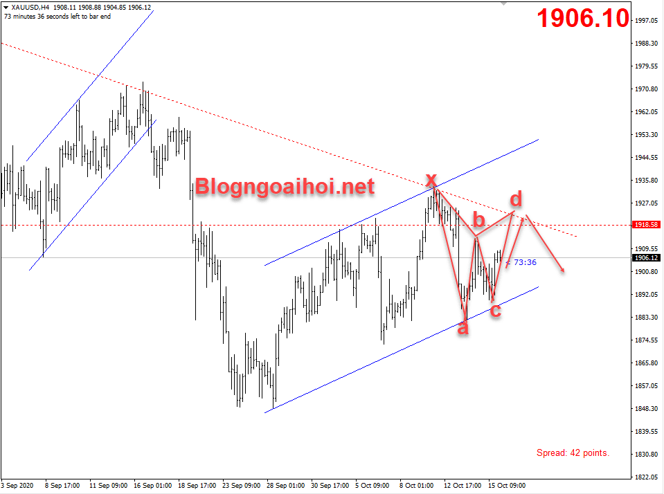 Vàng 16/10- Harmonic giảm