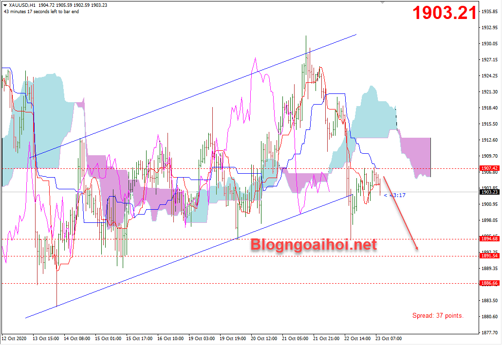 Vàng 23/10- Suy giảm