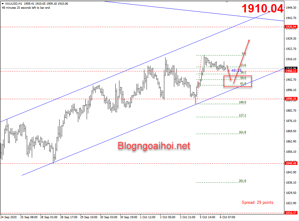 Vàng 6/10-Kênh giá tăng