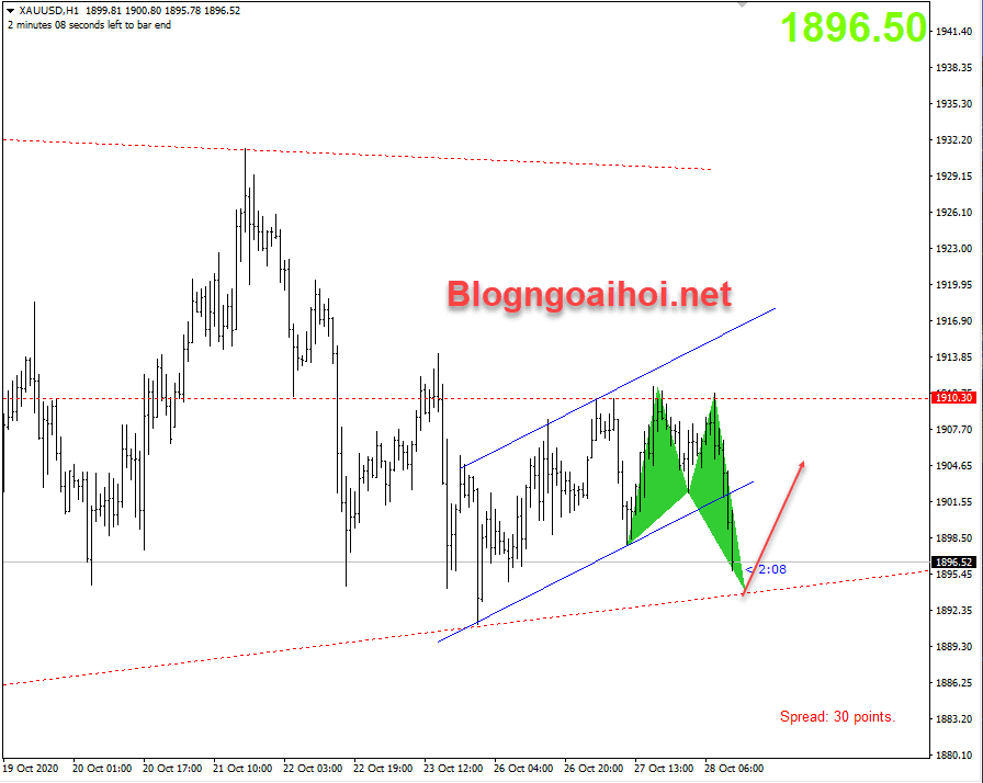 Vàng 28/10- Harmonic tăng