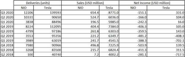 PHÂN TÍCH TRIỂN VỌNG CỔ PHIẾU HOT NHẤT 2020: TESLA và NIO