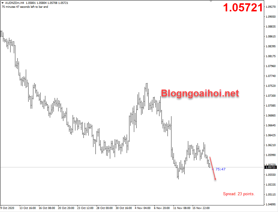 AUDNZD 18/11- Suy giảm tiếp