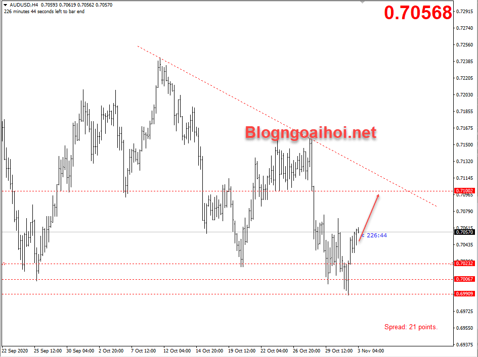 AUDUSD 3/11- Tăng hồi phục