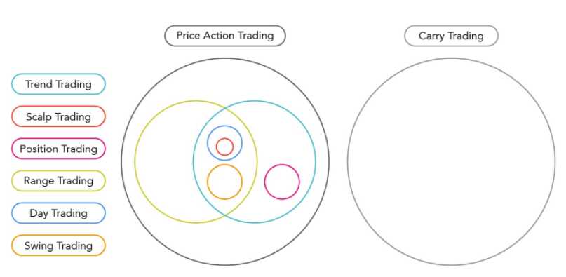 Những chiến lược giao dịch Forex mà trader cần phải nắm vững