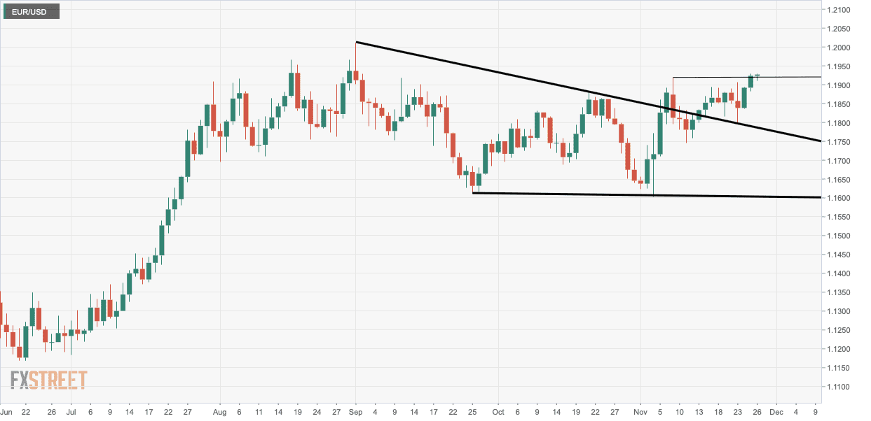 EURUSD 26/11-Xu hướng tăng cần Duy trì trên 1.1920