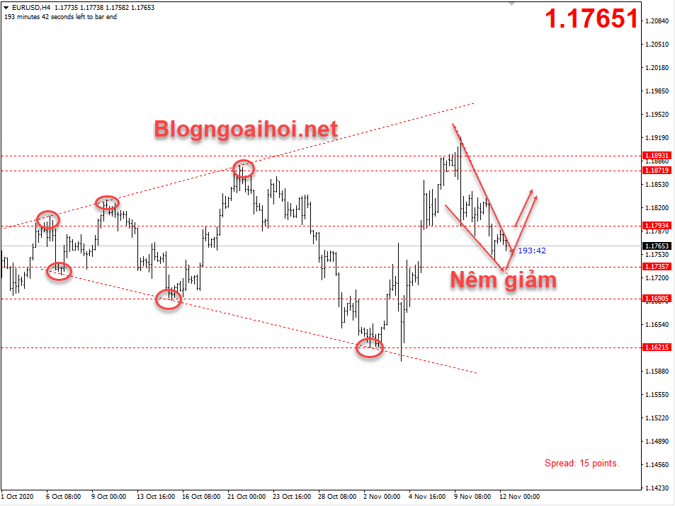 EURUSD 12/11- Mô hình nêm giảm