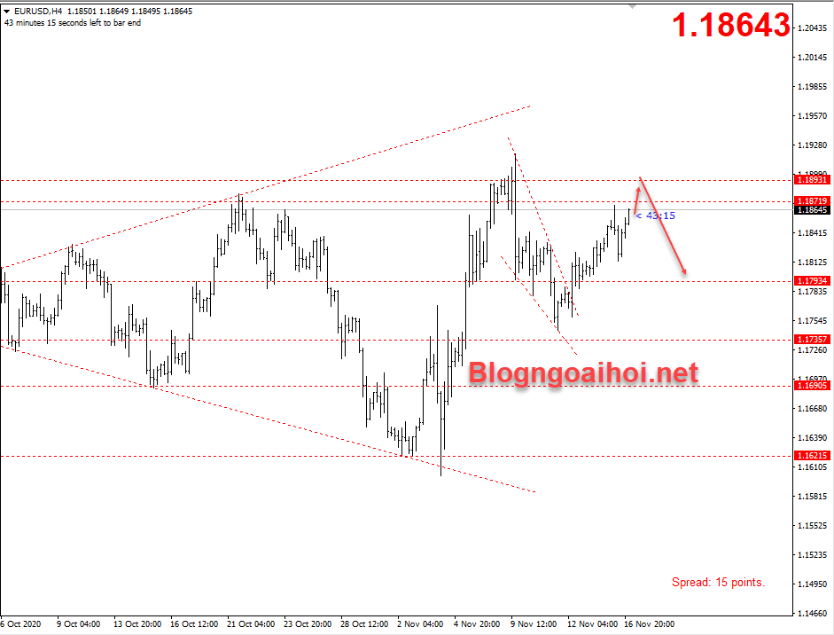 EURUSD 17/11- Kháng cự đỉnh cũ