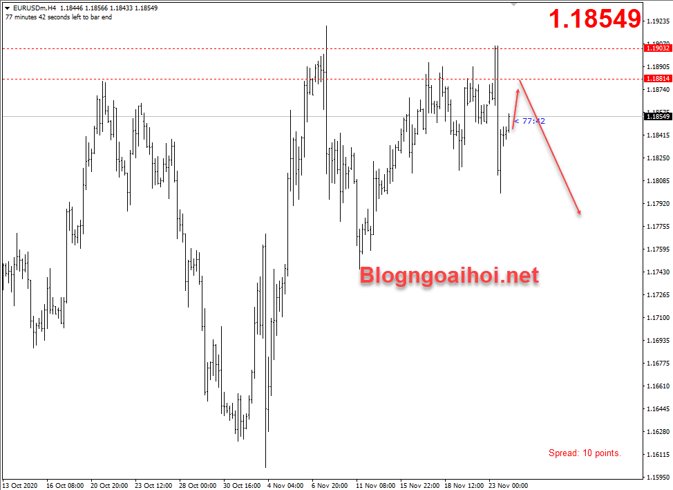 EURUSD 24/11- Hồi để giảm