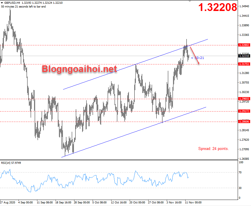 GBPUSD 12/11- Kênh giá tăng