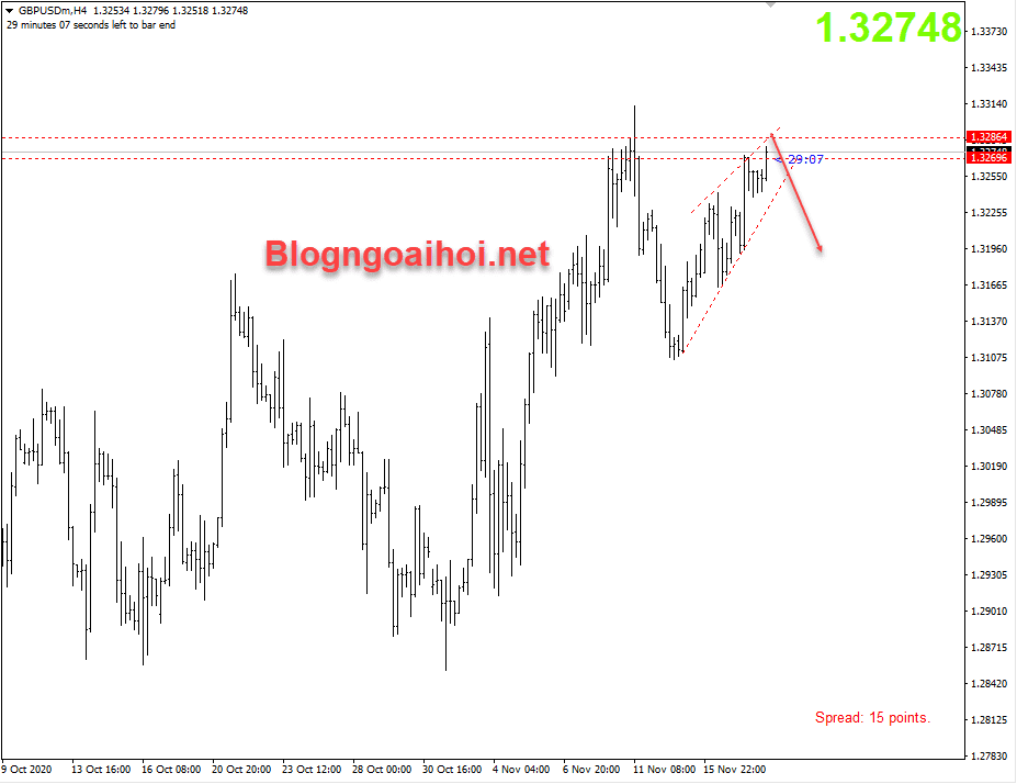 GBPUSD 18/11- Kháng cự quan trọng