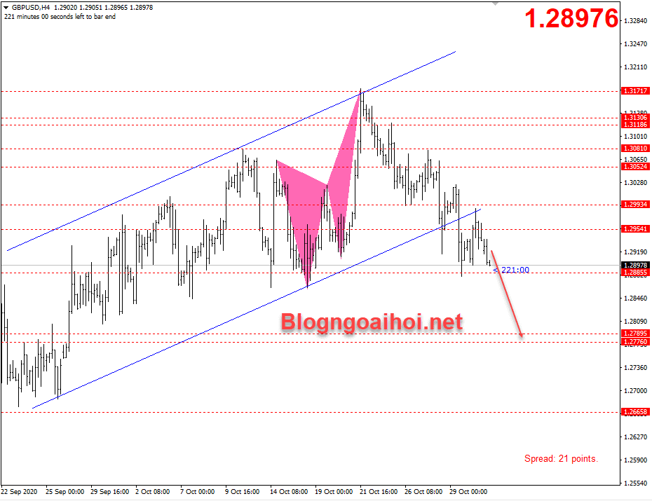 GBPUSD 2/11- Phá vỡ kênh giá tăng