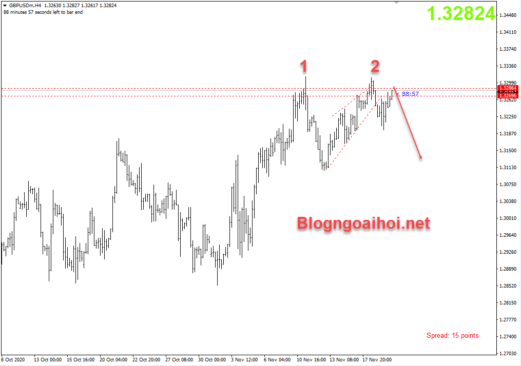 GBPUSD 20/11- Kháng cự 2 đỉnh