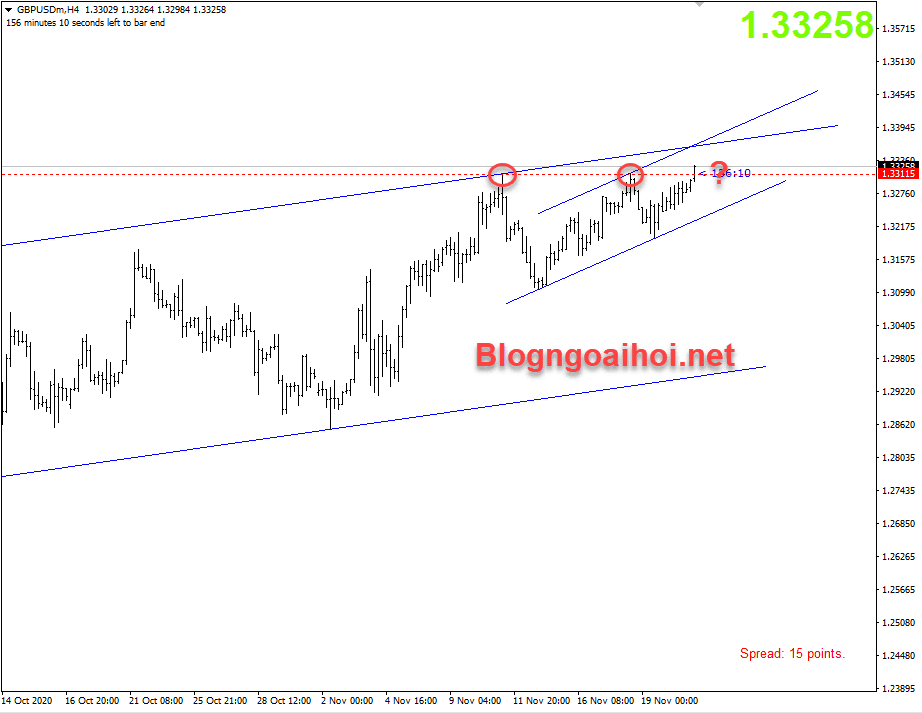 GBPUSD 23/11- Kênh giá tăng