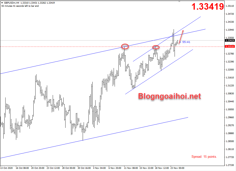 GBPUSD 24/11- Xu hướng tăng