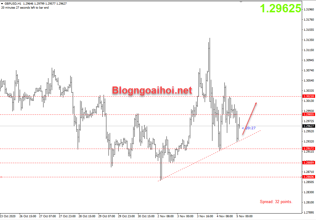 GBPUSD 5/11- TĂNG