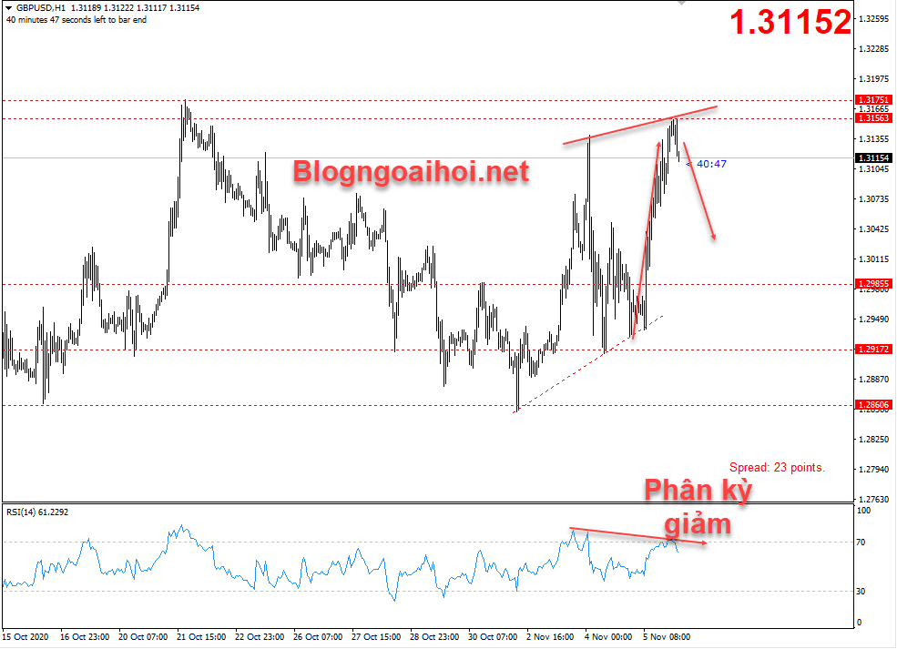 GBPUSD 6/11- Phân kỳ giảm