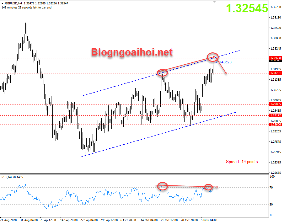 GBPUSD 10/11- Biên trên kênh giá tăng