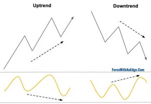 Kỹ thuật giao dịch pullback và đảo chiều kết hợp phân kỳ ẩn và 2 đường EMA